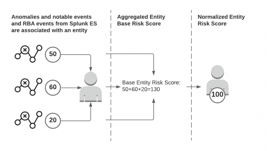This image shows how anomalies with base scores are associated with an entity. A normalized risk score is then given to the entity. The details are described in the text immediately following the image.