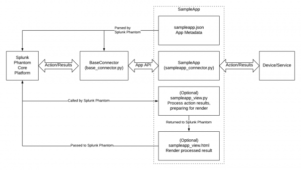 This scene image shows the relationship among the Splunk Phantom app components. The components are described in the table immediately preceding this image.