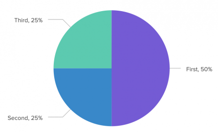 A pie chart with dynamically updating colors and percentages.