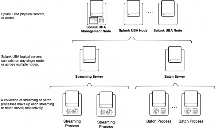 This image shows an example architecture diagram of a distributed Splunk UBA deployment. There are three layers in the image. The top layer shows a Splunk UBA management server and Splunk UBA nodes. The second later shows a streaming server and a batch server. The last layer shows multiple streaming processes under the streaming server, and multiple batch processes under the batch server.