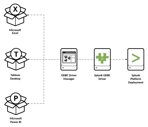 This image shows how Excel, Tableau, or Power BI accesses the Splunk platform through the Splunk ODBC Driver. Within Excel, Tableau, or Power BI, you configure the ODBC Driver Manager, which uses the Splunk ODBC Driver to access your Splunk Deployment Server.