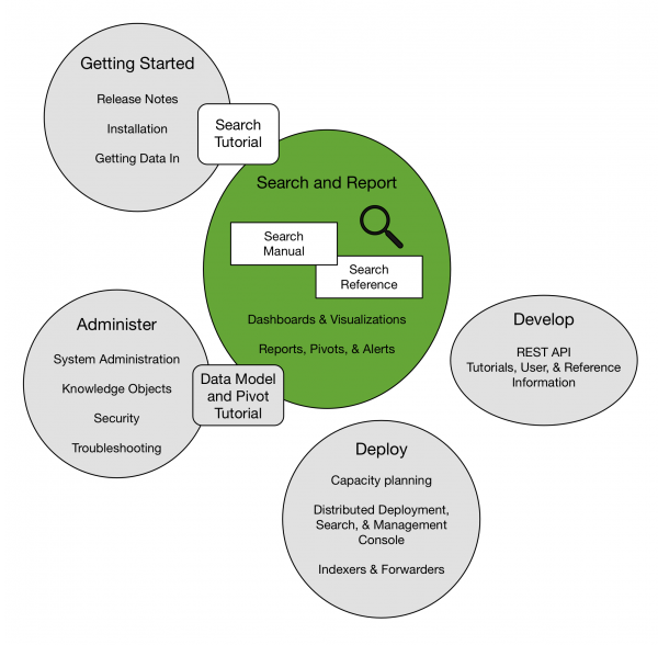 This image lists the categories of documentation: Getting Started, Search and Report, Administer, Deploy. and Develop.  Within each category are a list of the capabilities that are described in the documentation.