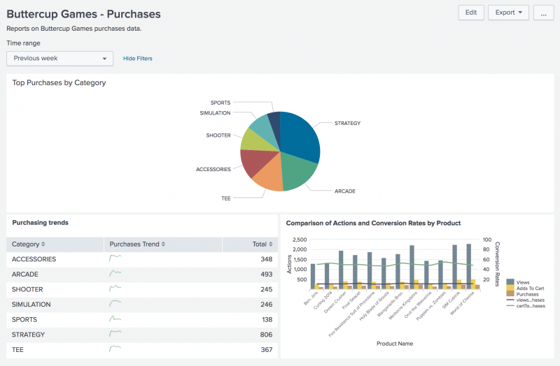 This screen image shows the Comparison of Actions and Conversion Rates by Product" panel at the top of the dashboard. The other two panels appear side-by-side at the bottom of the dashboard.