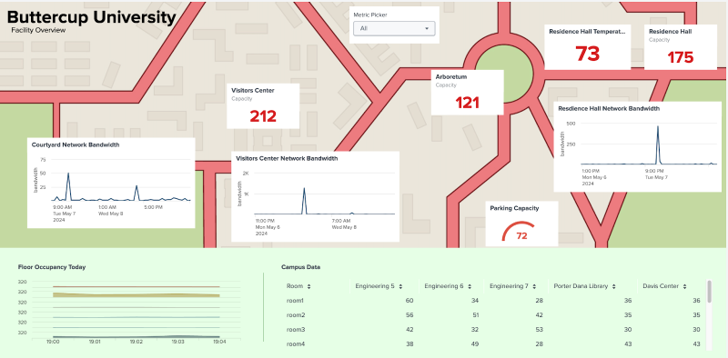 Buttercup University's dashboard shows single-value visualizations for different buildings and their occupancy, as well as line graphs of the network bandwidth for each building. The dashboard also shows a line graph for floor occupancy and a table of occupancy by room in the engineering department, library, and Davis Center.