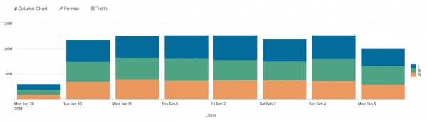 7 Column Chart