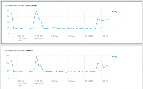 This screen image shows two charts in the Analytics Workspace. The first chart shows a line graph of user sentiment over time. The second chart shows a line graph of social media mentions over time.