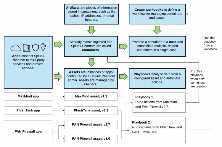 This screen image shows a flowchart of the main components in Splunk Phantom. The elements are described in the table immediately following the image.