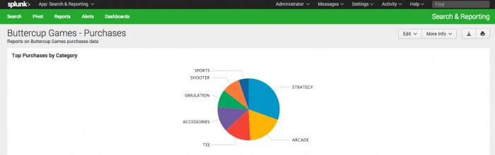 This screen image shows the new dashboard "Buttercup Games - Purchases". There is one panel entitled Top Purchases by Category, which shows the Pie chart