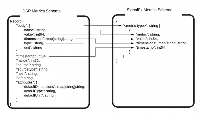 A diagram showing how DSP metrics schema is transformed into SignalFx metrics schema.