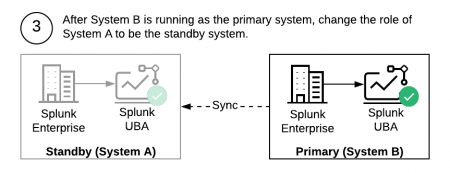 This screen image shows step 3 in the warm standby scenario: bring System A back up and switch its role to be the standby system.