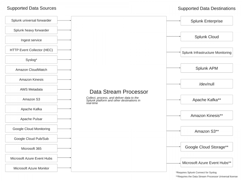 The Splunk Data Stream Processor can collect data from sources such as Splunk forwarders, the Ingest service, the HTTP Event Collector (HEC), and Syslog data sources. The Splunk Data Stream Processor can send data to destinations such as Splunk Enterprise, Amazon Kinesis Data Streams, and Amazon S3.