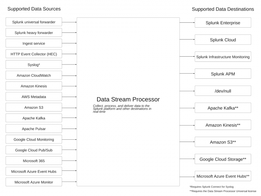 The Splunk Data Stream Processor can collect data from sources such as Splunk forwarders, the Ingest service, the HTTP Event Collector (HEC), and Syslog data sources. The Splunk Data Stream Processor can send data to destinations such as the Splunk platform, Amazon Kinesis Data Streams, and Amazon S3.