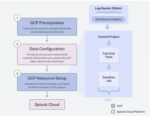 This image shows an example of a GCP account onboarding flow.