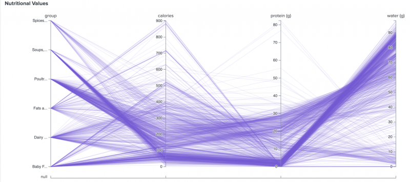 A parallel coordinate chart with different food categories correlating to different nutritional values based on calories, protein, and water.