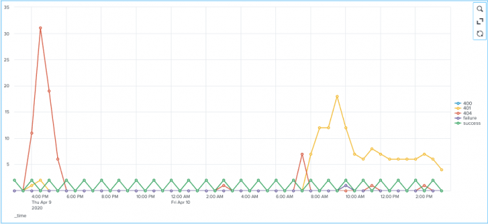 A line chart