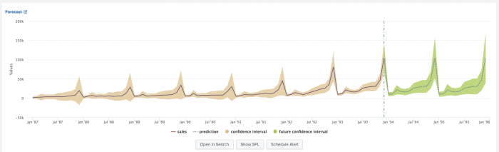 This screen capture shows the Forecast Chart as taken from the Showcase example to Predict Monthly Sales.