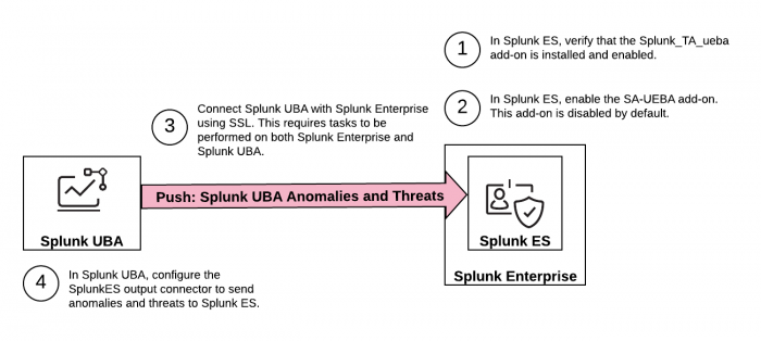 This image shows the steps for how to send anomalies and threats from Splunk UBA to Splunk ES. The steps in the image are described immediately following the image.