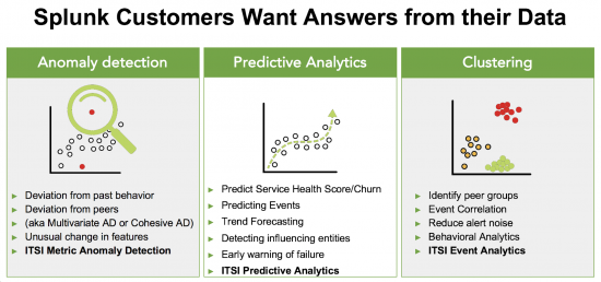 This graphic lists common examples of when anomaly detection, predictive analytics and clustering might be used.