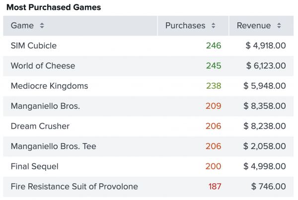 A table showing the top performing games with number of purchases and revenue.