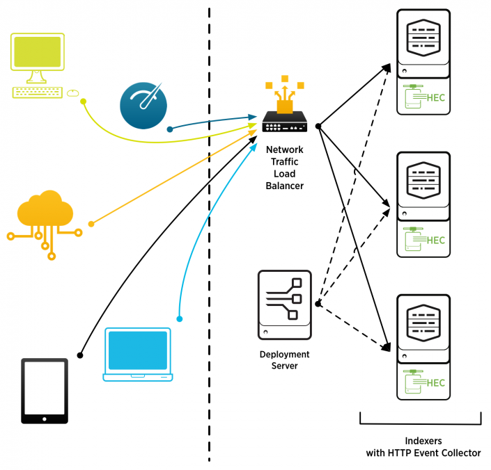 Scale HTTP Event Collector with distributed deployments - Splunk ...