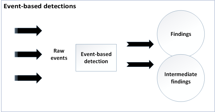 Event-based detections review raw events and create findings or intermediate findings: