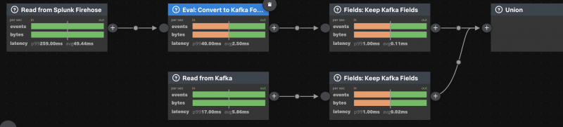 This screen image shows two data streams from two different data sources being unioned together in a pipeline.