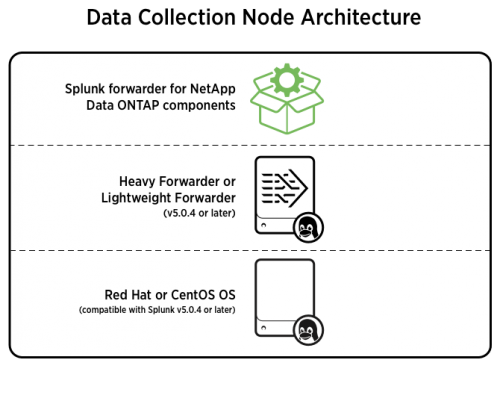 Data Collection Node architecture - ONTAP.png