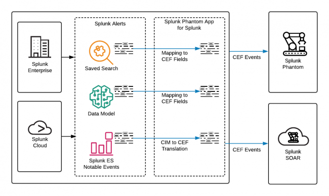 This diagram shows how the Splunk Phantom App for Splunk translates CIM data from the Splunk platform to CEF data for Splunk Phantom. Splunk Cloud and Splunk Enterprise are shown on the left. Arrows from both Splunk Cloud and Splunk Enterprise point to a box labeled Splunk Alerts, which contains Saved Search, Data Model, and Splunk ES Notable. The Splunk Phantom App for Splunk perform mapping to CEF fields for Saved Search and Data Model, and CIM to CEF translation for Splunk ES Notables. Finally, CEF events are sent from the Splunk platform to Splunk Phantom or Splunk SOAR.
