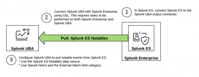 This image shows the steps for how to pull notable events from Splunk ES to Splunk UBA. The steps in the image are described immediately following the image.