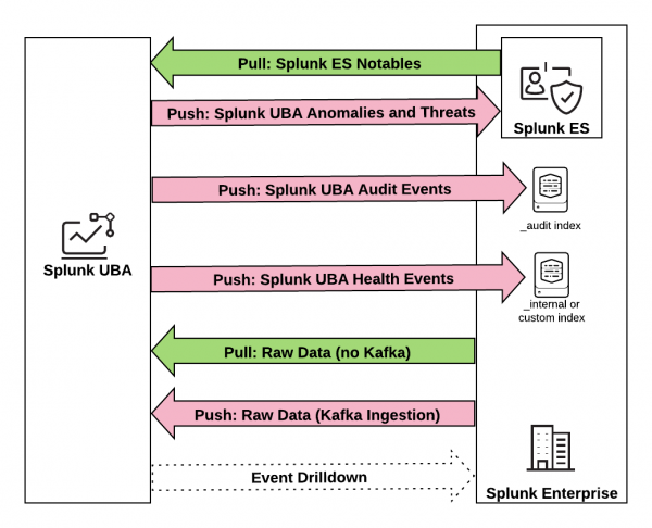 This image shows how data can be exchanged between Splunk UBA and the Splunk platform. Each method and corresponding details are provided in the table immediately following the image.