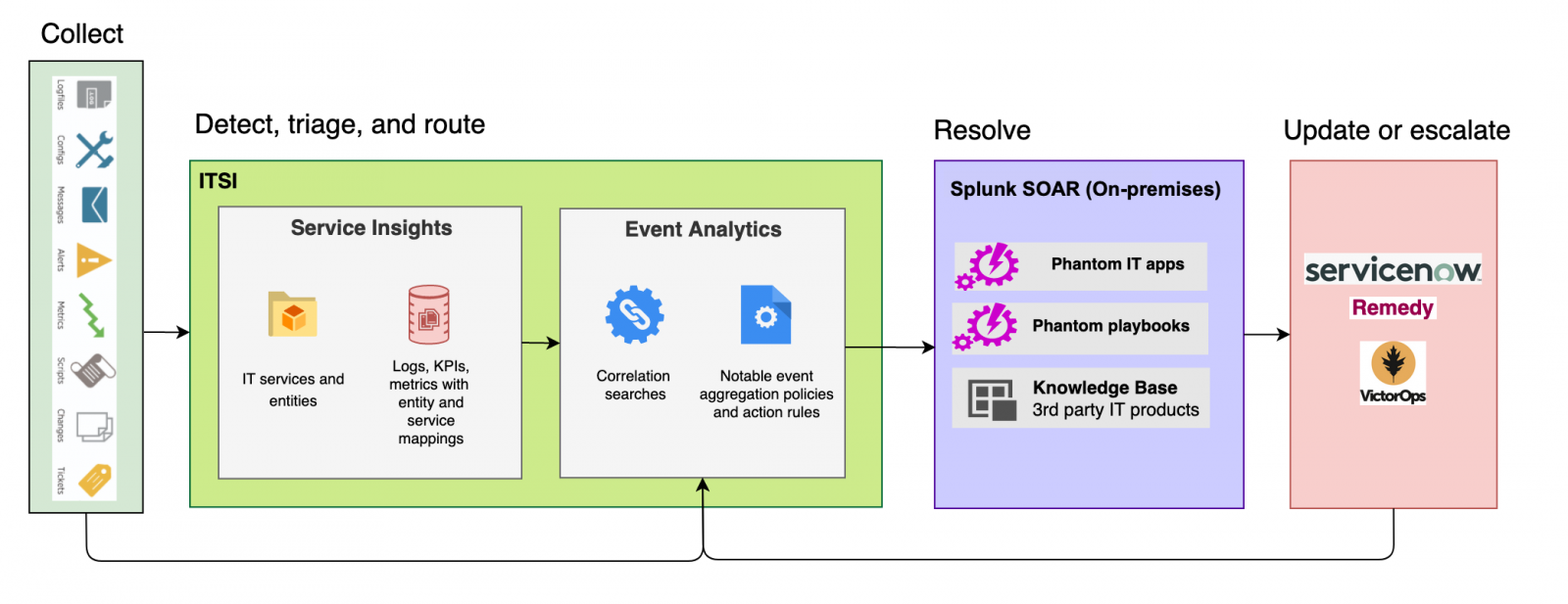 Integrate ITSI with Splunk SOAR (On-premises) - Splunk Documentation