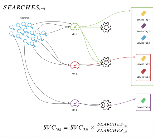 A flow diagram that displays several magnifying glasses that represent searches. A line points to an icon that represents a KPI, and another line points to a widget icon that represents a service. Finally, another line points to service tags.