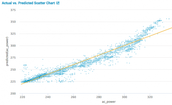 This visualization illustrates a scatter plot of the actual versus predicted results.