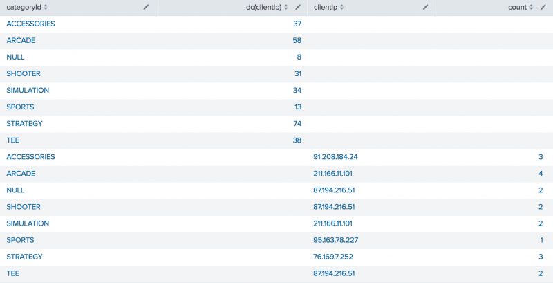 This image shows the results of the search on the Statistics tab. The results of the first search show the category IDs and the distinct count of the client IPs. The results of the subsearch are appended as additional result rows and repeat the category IDs and display the client IPs and a count.