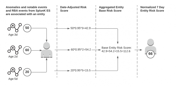 This image shows how anomalies with base scores get associated with an entity. A normalized risk score is then given to the entity. The details are in the text immediately following the image.