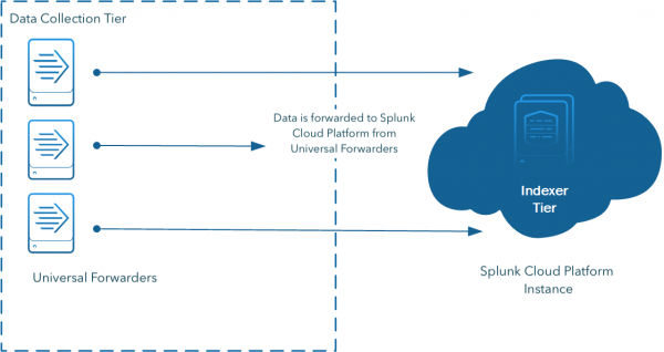The following diagram shows how universal forwarders in the data collection tier send data to indexers in the indexer tier in a Splunk Cloud Platform instance.