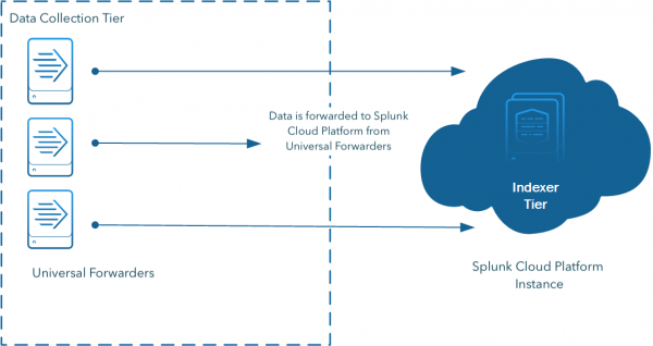 Use forwarders to get data into Splunk Cloud Platform - Splunk ...