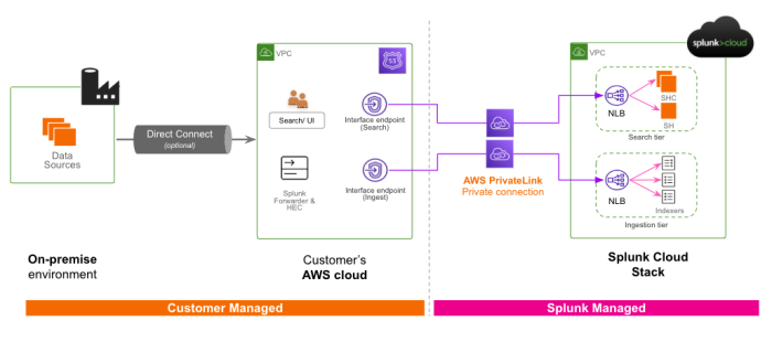 This screenshot shows an overview of how private connectivity links the user's AWS VPC and Splunk Cloud Platform deployment