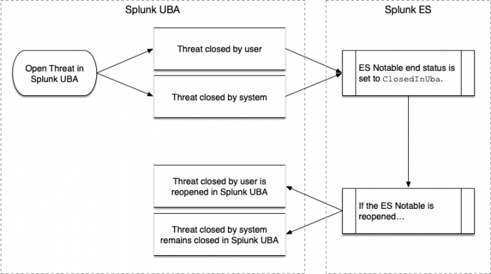 This screen image shows a flowchart of threats in Splunk UBA and their corresponding notable events in Splunk Enterprise Security. The flow of the data is described in the surrounding text.