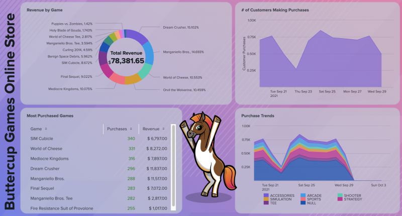 A dashboard for fictional Buttercup Games Online Store showing various mock data for customer purchases and high performing games.