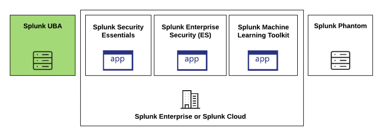 This diagram shows how Splunk UBA fits in with other Splunk security products. The image is described in detail in the text immediately following the image.