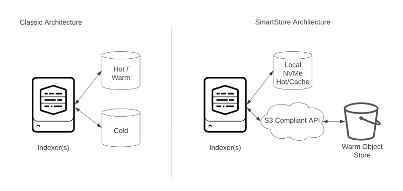 Architecture diagram for Splunk SmartStore SVA.