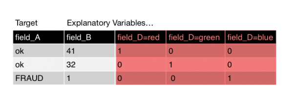 This screen shows the same table, with the column for field D now converted into three columns. Each of the new columns represents a color as a binary value. The names of the new fields are: field D equals red, field D equals green, and field D equals blue.