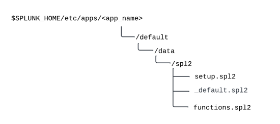 This image shows the installation path for applications. In the spl2 directory, three modules are shown: setup.spl2, _default.spl2, and functions.spl2.