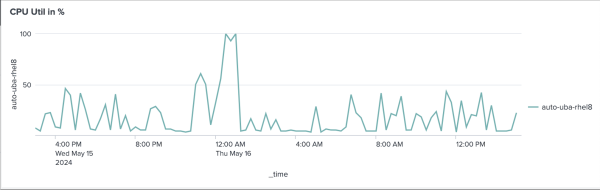 This image shows an example of a CPU usage in percentages chart. There is a spike of usage at the time around midnight.