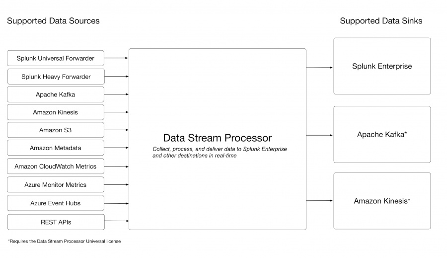 This screen image shows supported data sources and sinks.