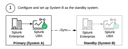 This screen image shows step 1 in the warm standby scenario: setting up a second Splunk UBA system to be the standby system. There is an arrow labeled "sync" from the primary system (System A) to the standby system (System B).