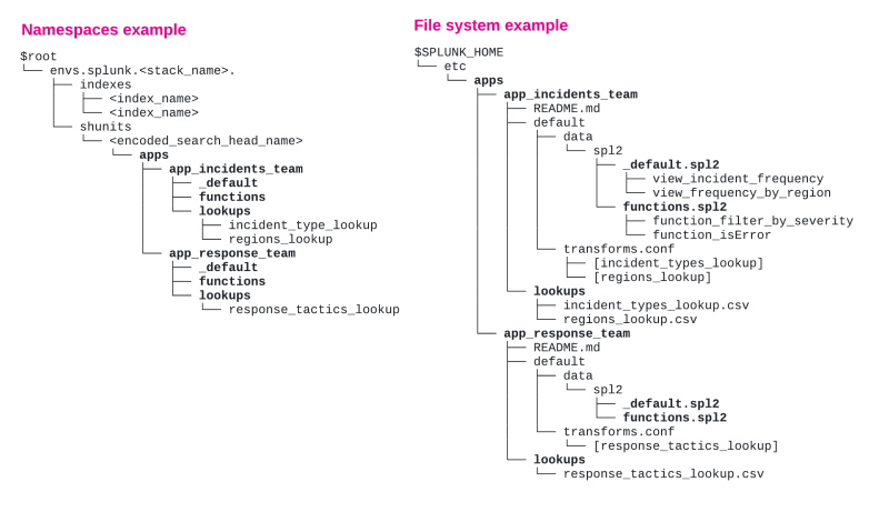 This image shows two hierarchical diagrams side-by-side. The first diagram shows a namespace example. Under the apps namespace there are two applications. Each application includes three modules: _default, sample_data, and functions. The second diagram shows a file system example. Under $SPLUNK_HOME/etc/apps there are two applications. In addition to showing the modules, this diagram also shows the views, functions, and lookups associated with each app.