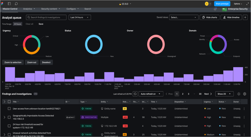 Screenshot of the Analyst queue on the Mission Control page in Splunk Enterprise Security.