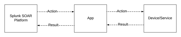 This screen image shows three boxes. These boxes are Splunk SOAR, App, and Device/Service. The action arrows connect Splunk SOAR to App, and App to Device/Service. The result arrows connect Device/Service to App, and App to Splunk SOAR.